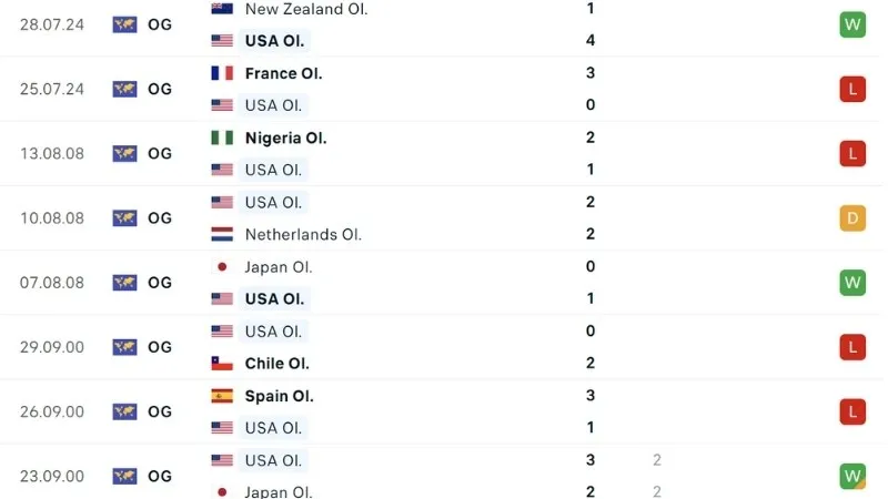 Phong độ thi đấu U23 Mỹ